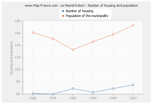 Le Mesnil-Robert : Number of housing and population